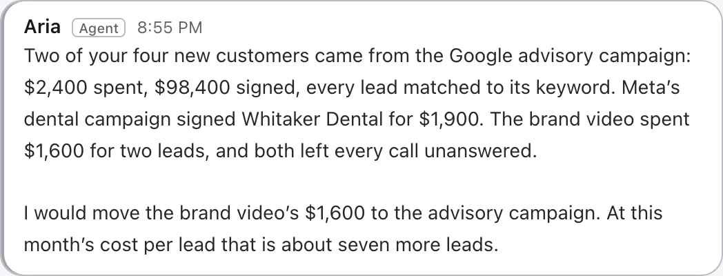 Aria: two of your four new customers came from the Google advisory campaign, $2,400 spent and $98,400 signed; Meta’s dental campaign signed Whitaker Dental; the brand video spent $1,600 for two leads; move its budget to the advisory campaign