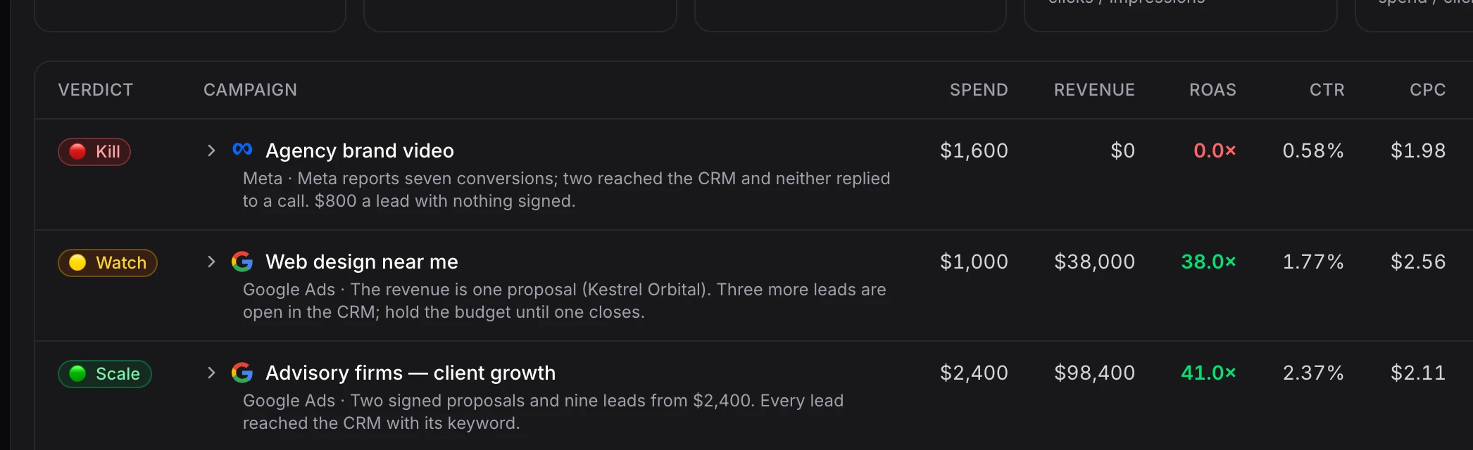Four campaigns, each with its verdict, spend, revenue and return on ad spend