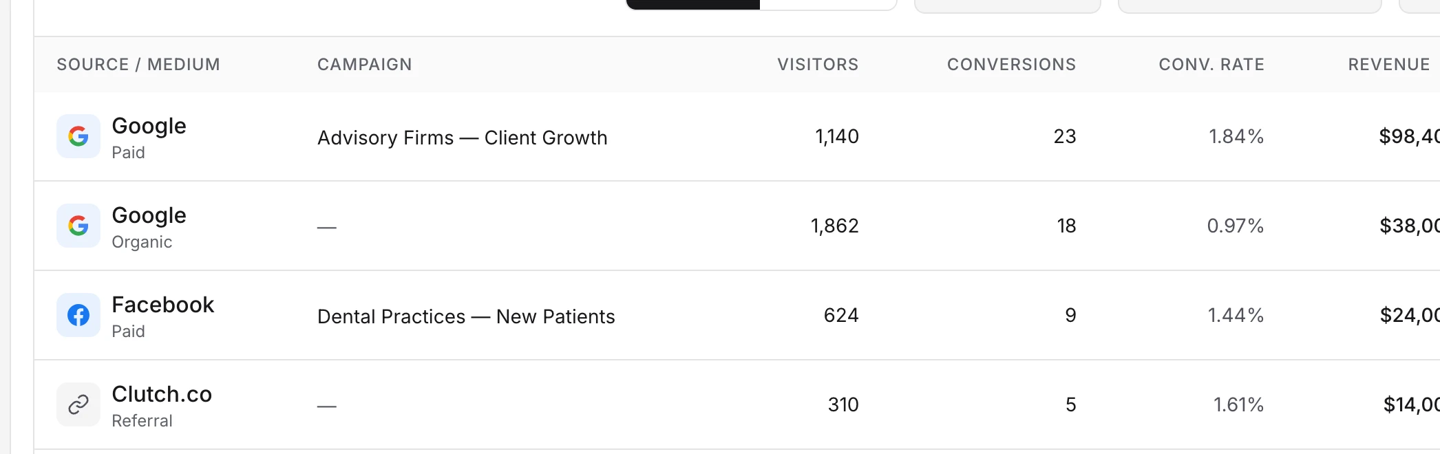 The five sources with visitors, conversions, conversion rate, revenue and ROAS