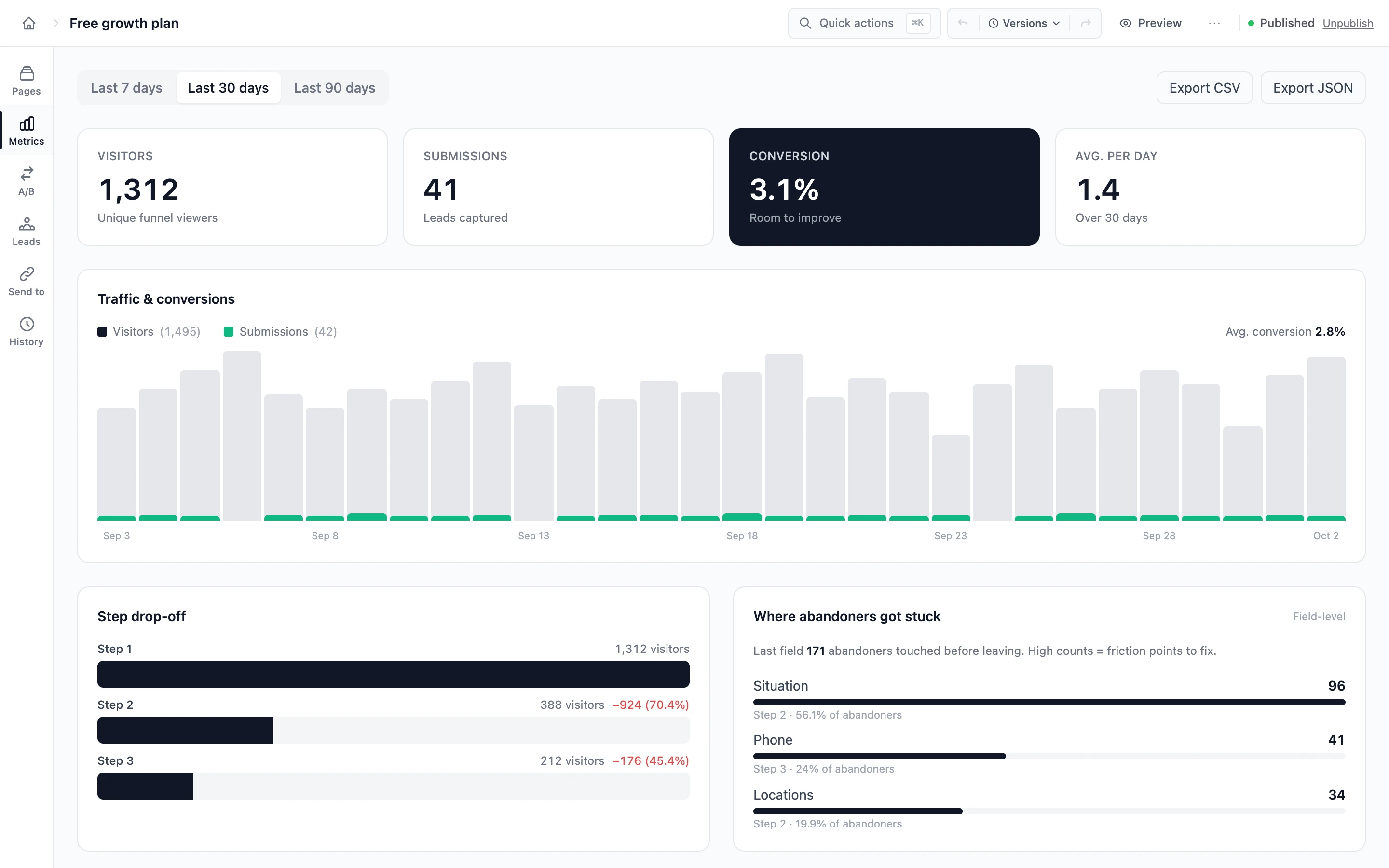 Results for the Free growth plan form: 1,312 visitors, 41 sent, 3.1% conversion, visitors by day, how many left at each step, and the fields where people left